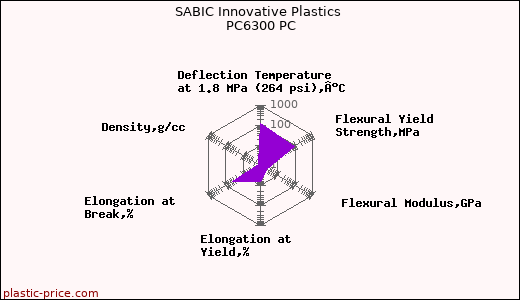 SABIC Innovative Plastics PC6300 PC