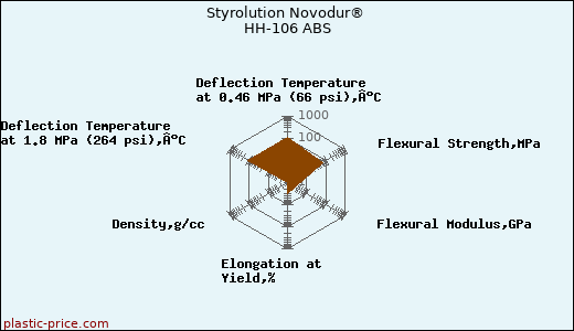 Styrolution Novodur® HH-106 ABS