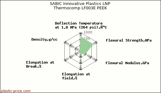 SABIC Innovative Plastics LNP Thermocomp LF003E PEEK
