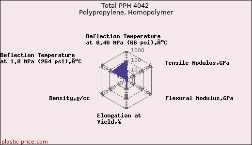 Total PPH 4042 Polypropylene, Homopolymer