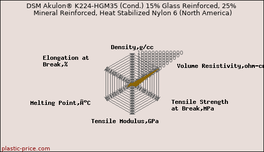 DSM Akulon® K224-HGM35 (Cond.) 15% Glass Reinforced, 25% Mineral Reinforced, Heat Stabilized Nylon 6 (North America)