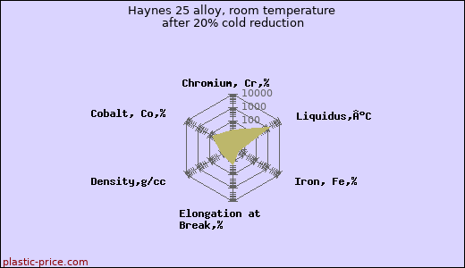 Haynes 25 alloy, room temperature after 20% cold reduction