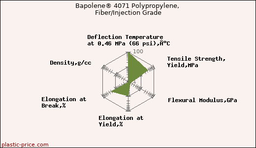 Bapolene® 4071 Polypropylene, Fiber/Injection Grade