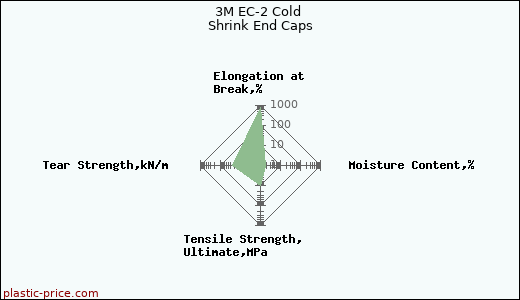 3M EC-2 Cold Shrink End Caps