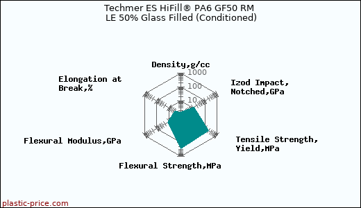 Techmer ES HiFill® PA6 GF50 RM LE 50% Glass Filled (Conditioned)