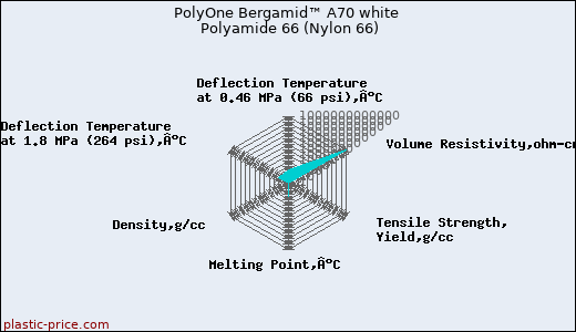 PolyOne Bergamid™ A70 white Polyamide 66 (Nylon 66)