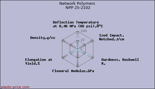 Network Polymers NPP 25-2102