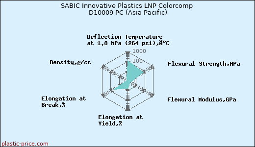 SABIC Innovative Plastics LNP Colorcomp D10009 PC (Asia Pacific)