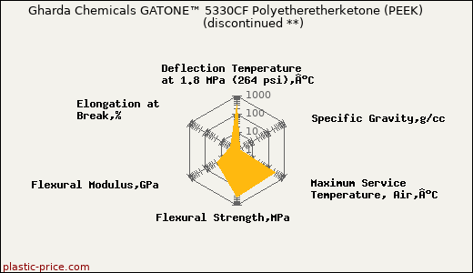 Gharda Chemicals GATONE™ 5330CF Polyetheretherketone (PEEK)               (discontinued **)