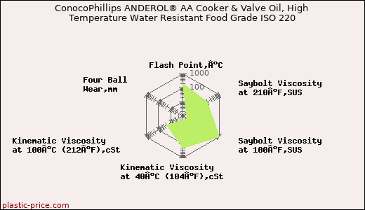 ConocoPhillips ANDEROL® AA Cooker & Valve Oil, High Temperature Water Resistant Food Grade ISO 220