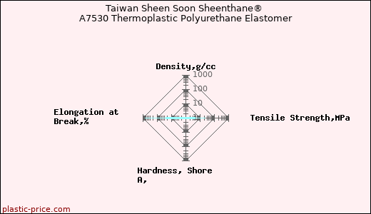 Taiwan Sheen Soon Sheenthane® A7530 Thermoplastic Polyurethane Elastomer