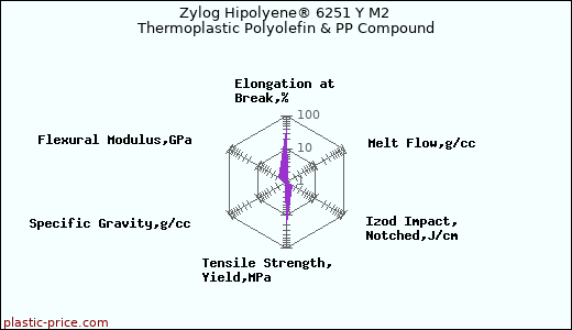 Zylog Hipolyene® 6251 Y M2 Thermoplastic Polyolefin & PP Compound