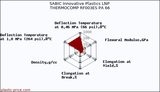 SABIC Innovative Plastics LNP THERMOCOMP RF003ES PA 66