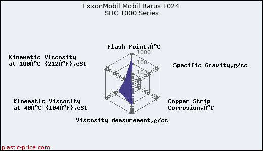 ExxonMobil Mobil Rarus 1024 SHC 1000 Series
