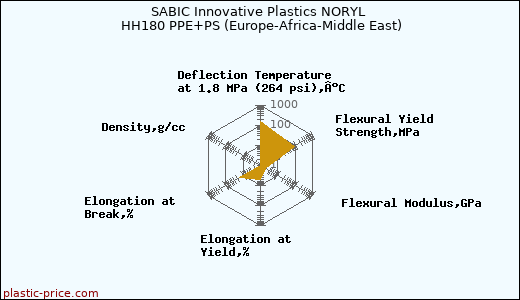 SABIC Innovative Plastics NORYL HH180 PPE+PS (Europe-Africa-Middle East)