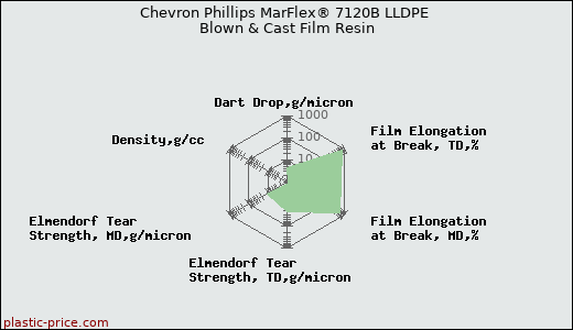 Chevron Phillips MarFlex® 7120B LLDPE Blown & Cast Film Resin