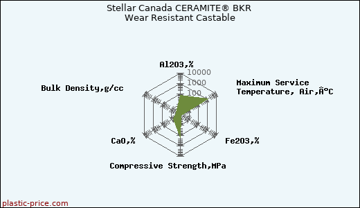 Stellar Canada CERAMITE® BKR Wear Resistant Castable