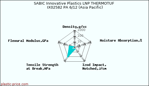 SABIC Innovative Plastics LNP THERMOTUF IX02582 PA 6/12 (Asia Pacific)