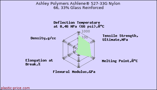 Ashley Polymers Ashlene® 527-33G Nylon 66, 33% Glass Reinforced