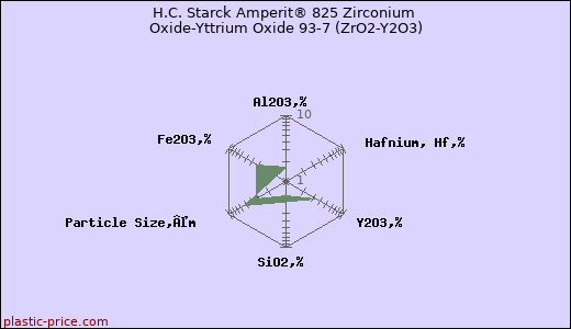 H.C. Starck Amperit® 825 Zirconium Oxide-Yttrium Oxide 93-7 (ZrO2-Y2O3)