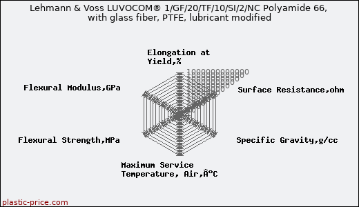 Lehmann & Voss LUVOCOM® 1/GF/20/TF/10/SI/2/NC Polyamide 66, with glass fiber, PTFE, lubricant modified