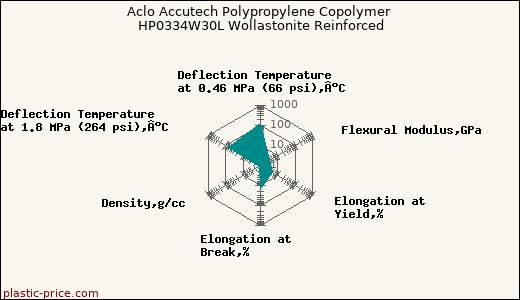 Aclo Accutech Polypropylene Copolymer HP0334W30L Wollastonite Reinforced