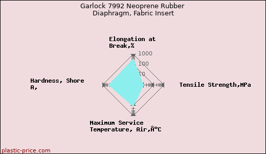 Garlock 7992 Neoprene Rubber Diaphragm, Fabric Insert