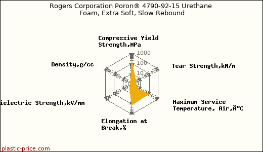 Rogers Corporation Poron® 4790-92-15 Urethane Foam, Extra Soft, Slow Rebound