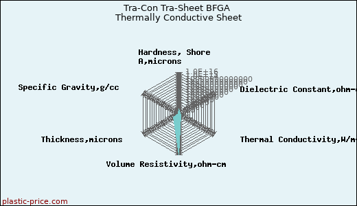 Tra-Con Tra-Sheet BFGA Thermally Conductive Sheet