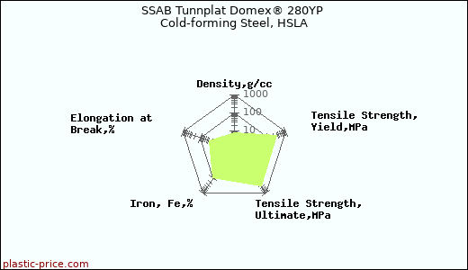 SSAB Tunnplat Domex® 280YP Cold-forming Steel, HSLA