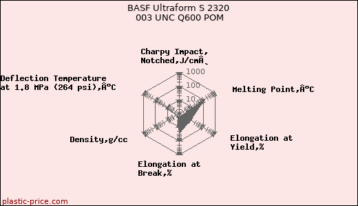 BASF Ultraform S 2320 003 UNC Q600 POM