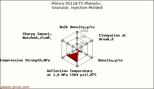 Plenco 05118-T5 Phenolic, Granular, Injection Molded