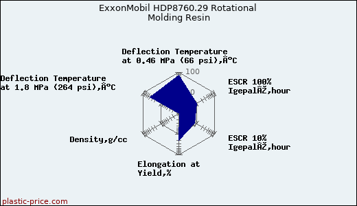 ExxonMobil HDP8760.29 Rotational Molding Resin