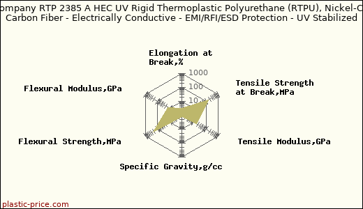 RTP Company RTP 2385 A HEC UV Rigid Thermoplastic Polyurethane (RTPU), Nickel-Coated Carbon Fiber - Electrically Conductive - EMI/RFI/ESD Protection - UV Stabilized