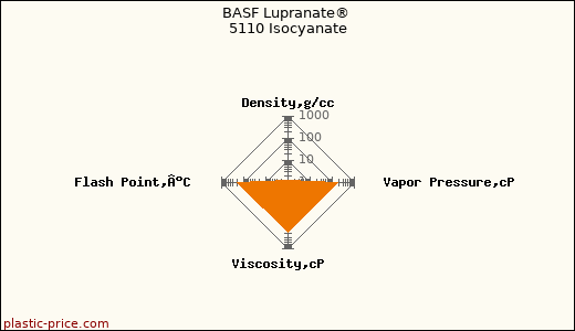 BASF Lupranate® 5110 Isocyanate