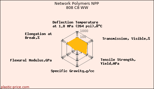 Network Polymers NPP 808 C8 WW