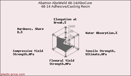 Abatron AboWeld 48-14/AboCure 48-14 Adhesive/Casting Resin