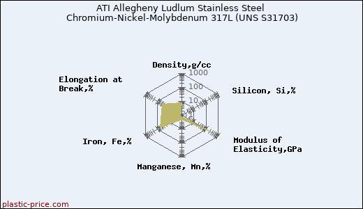 ATI Allegheny Ludlum Stainless Steel Chromium-Nickel-Molybdenum 317L (UNS S31703)