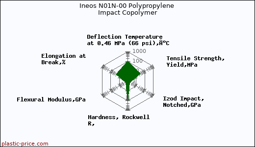 Ineos N01N-00 Polypropylene Impact Copolymer