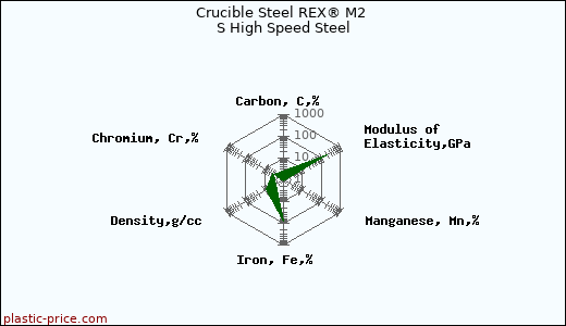 Crucible Steel REX® M2 S High Speed Steel