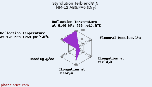 Styrolution Terblend® N NM-12 ABS/PA6 (Dry)
