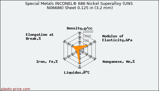 Special Metals INCONEL® 686 Nickel Superalloy (UNS N06686) Sheet 0.125 in (3.2 mm)