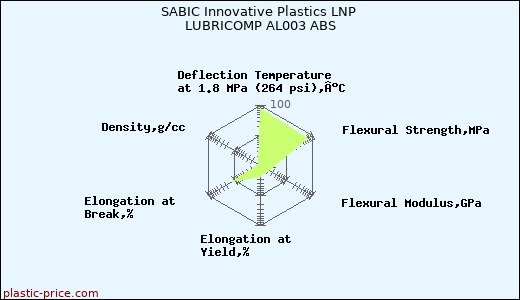 SABIC Innovative Plastics LNP LUBRICOMP AL003 ABS