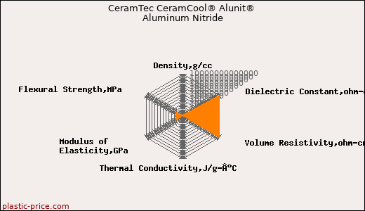 CeramTec CeramCool® Alunit® Aluminum Nitride