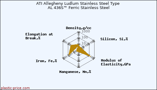 ATI Allegheny Ludlum Stainless Steel Type AL 436S™ Ferric Stainless Steel