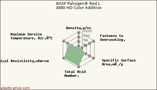 BASF Paliogen® Red L 3880 HD Color Additive