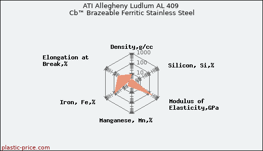 ATI Allegheny Ludlum AL 409 Cb™ Brazeable Ferritic Stainless Steel