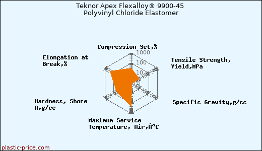 Teknor Apex Flexalloy® 9900-45 Polyvinyl Chloride Elastomer