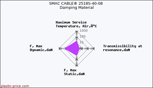 SMAC CABLE® 2518S-40-08 Damping Material