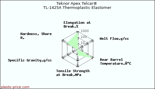Teknor Apex Telcar® TL-1425A Thermoplastic Elastomer